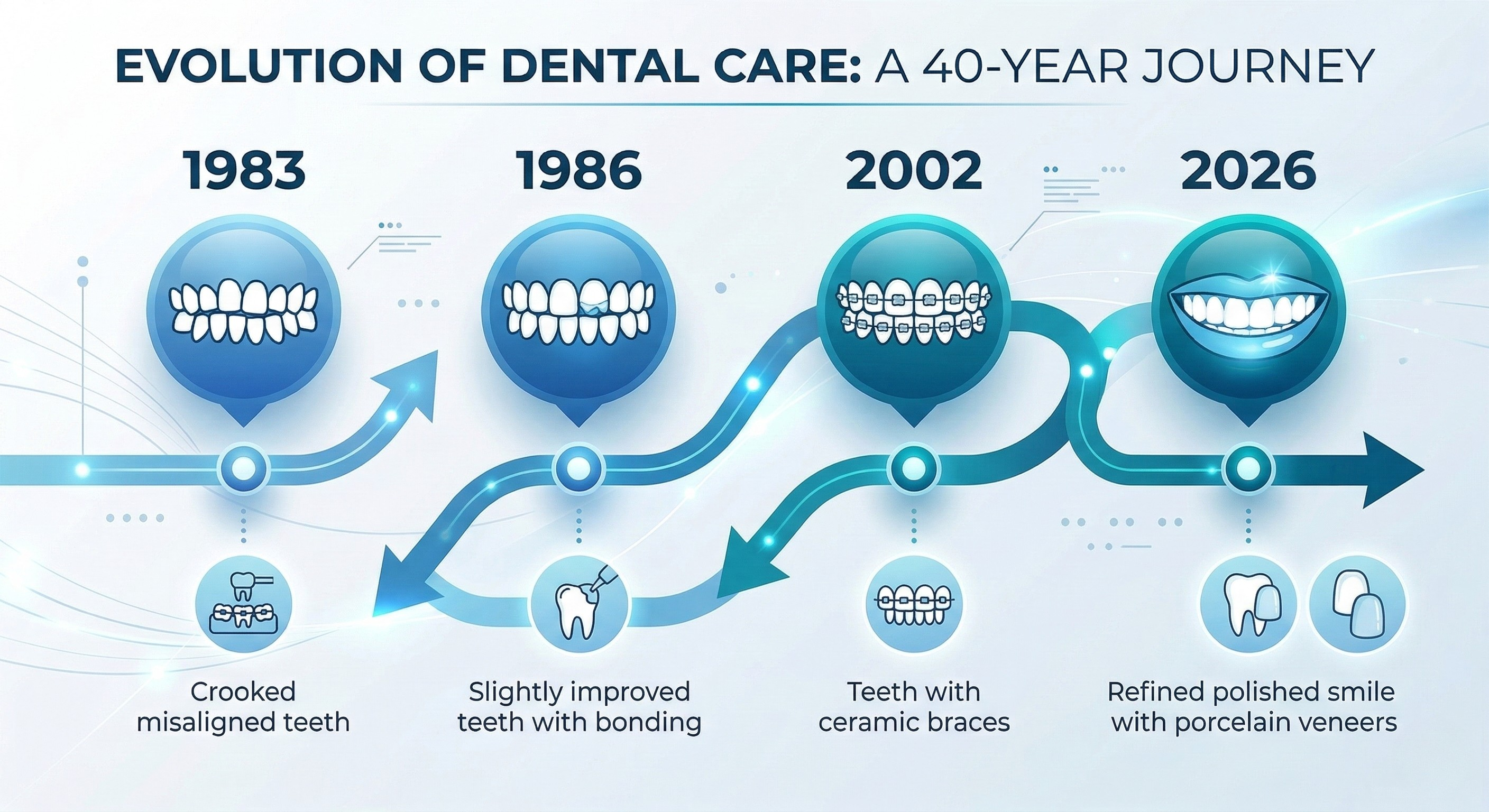 Evolution of dental care timeline 1983 to 2023